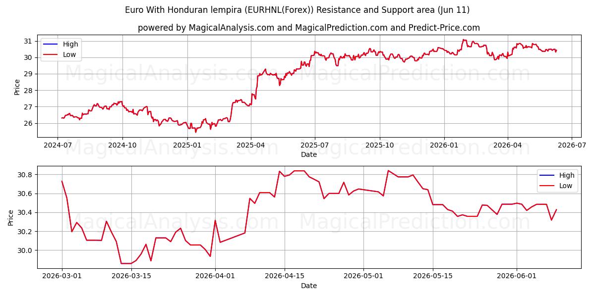  euro con lempiras hondureñas (EURHNL(Forex)) Support and Resistance area (10 Jun) 