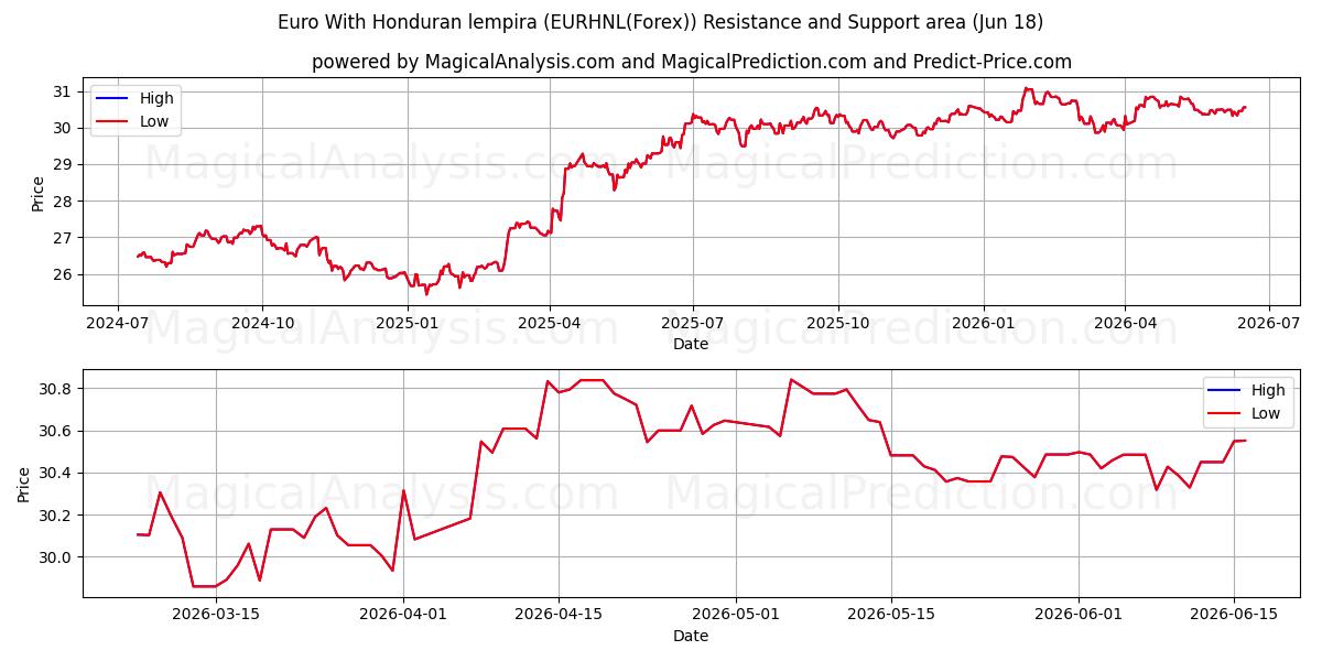  یورو با لمپیرا هندوراس (EURHNL(Forex)) Support and Resistance area (17 Jun) 
