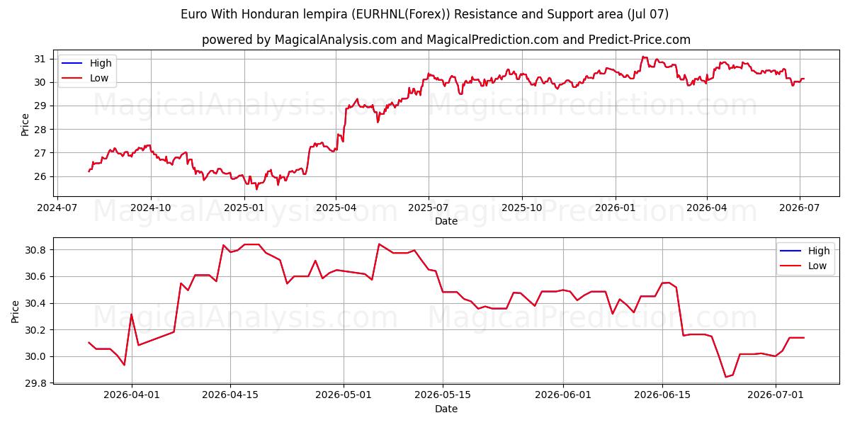  Euro med Honduras lempira (EURHNL(Forex)) Support and Resistance area (06 Jul) 