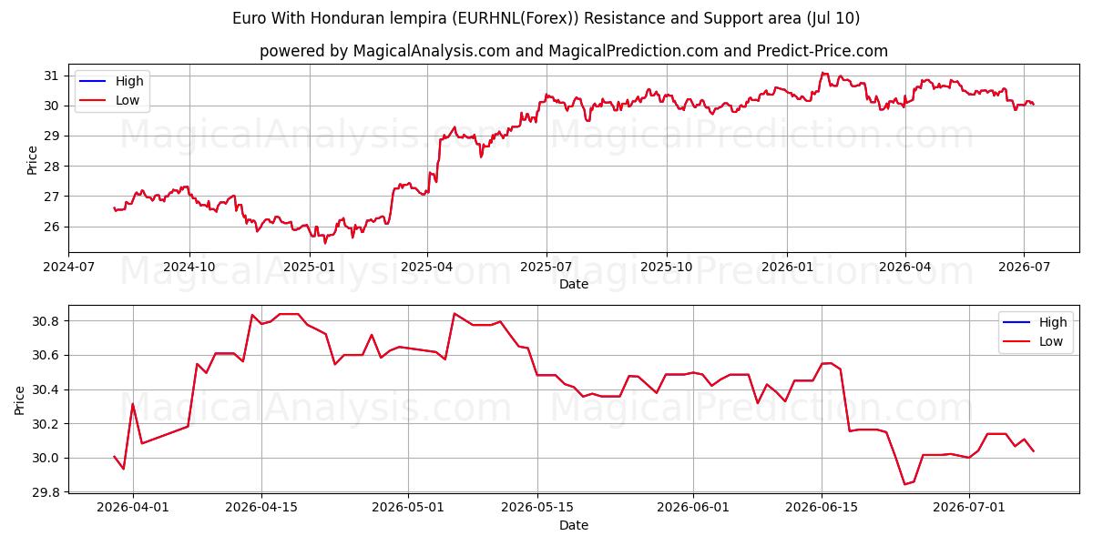  یورو با لمپیرا هندوراس (EURHNL(Forex)) Support and Resistance area (09 Jul) 