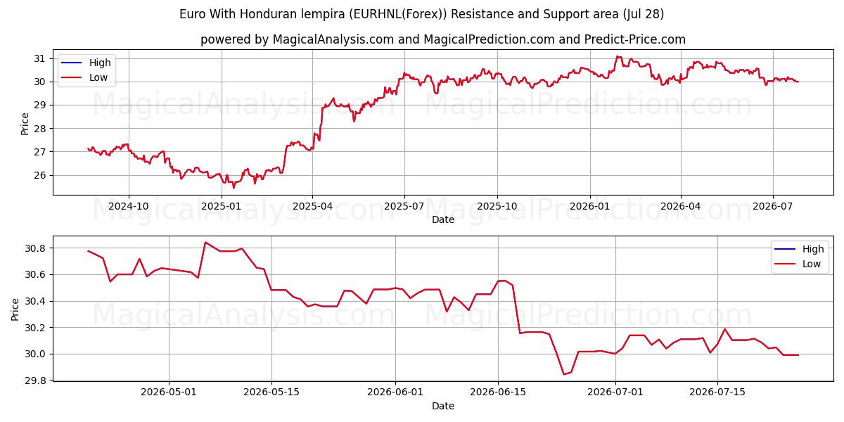  اليورو مع لمبيرا هندوراس (EURHNL(Forex)) Support and Resistance area (27 Jul) 