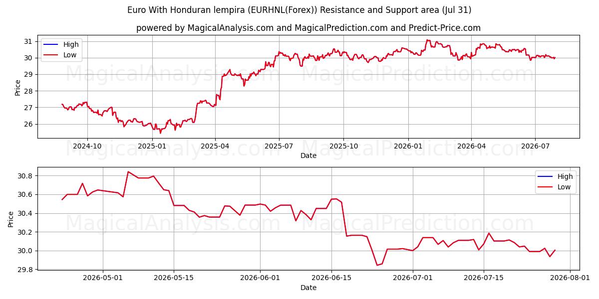  온두라스 렘피라와 유로 (EURHNL(Forex)) Support and Resistance area (30 Jul) 