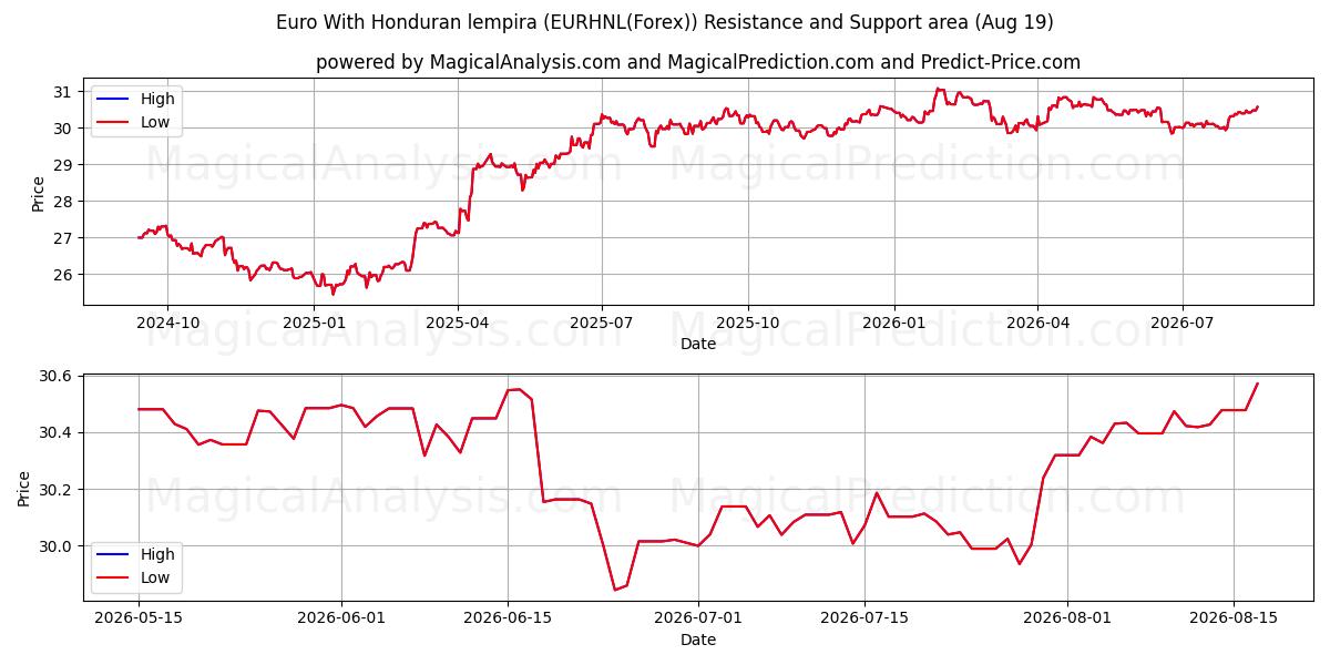  Euro With Honduran lempira (EURHNL(Forex)) Support and Resistance area (17 Aug) 