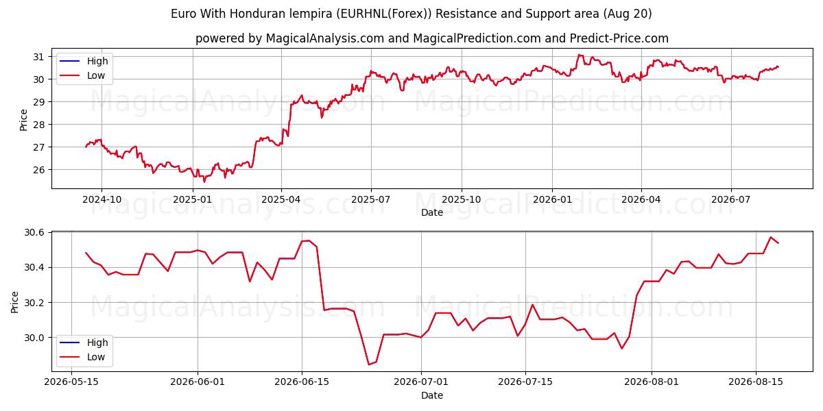  Euro met Hondurese lempira (EURHNL(Forex)) Support and Resistance area (19 Aug) 