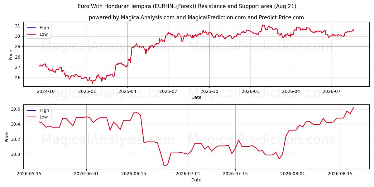  Евро с гондурасской лемпирой (EURHNL(Forex)) Support and Resistance area (20 Aug) 