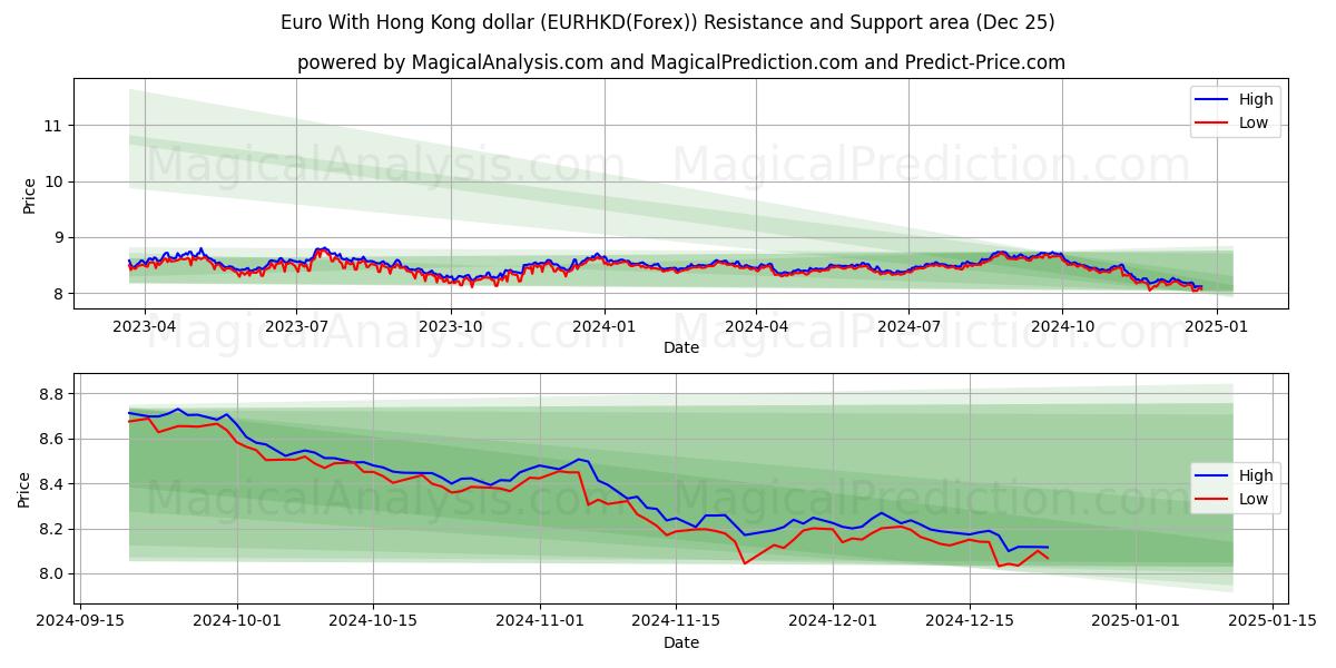  Euro With Hong Kong dollar (EURHKD(Forex)) Support and Resistance area (25 Dec) 