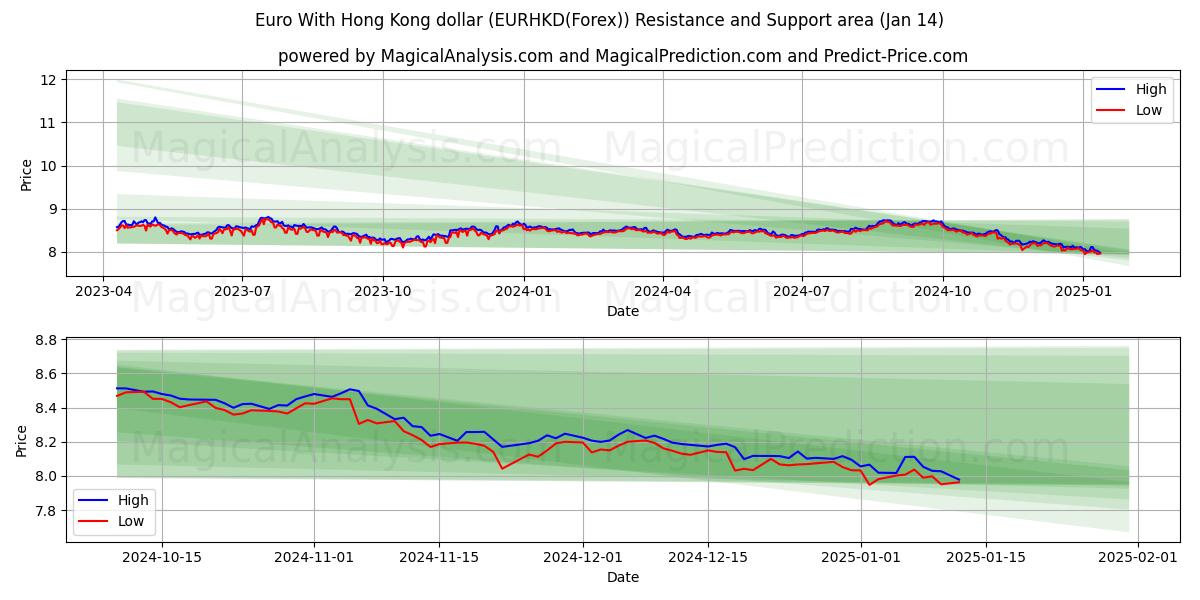  اليورو مع دولار هونج كونج (EURHKD(Forex)) Support and Resistance area (13 Jan) 