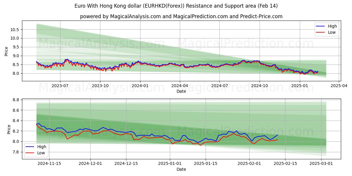  Euro med Hong Kong dollar (EURHKD(Forex)) Support and Resistance area (04 Feb) 