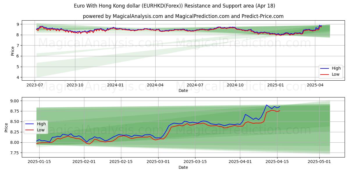Euro With Hong Kong dollar (EURHKD(Forex)) Support and Resistance area (18 Apr) Euro With Hong Kong dollar (EURHKD(Forex)) Support and Resistance area (18 Apr)