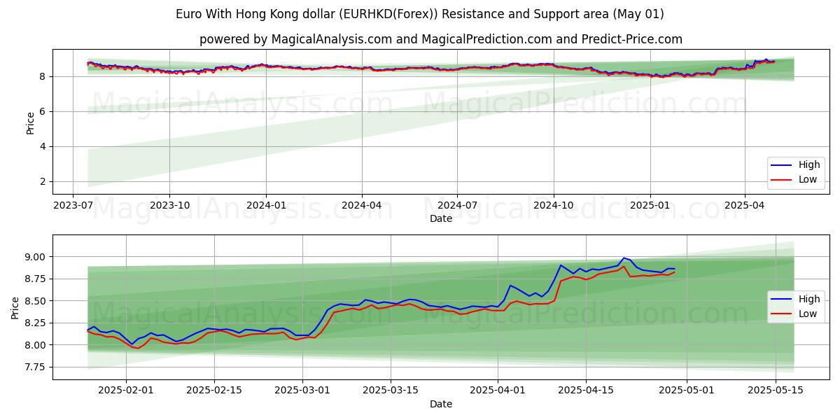  Euro Hongkongin dollarin kanssa (EURHKD(Forex)) Support and Resistance area (01 May) 