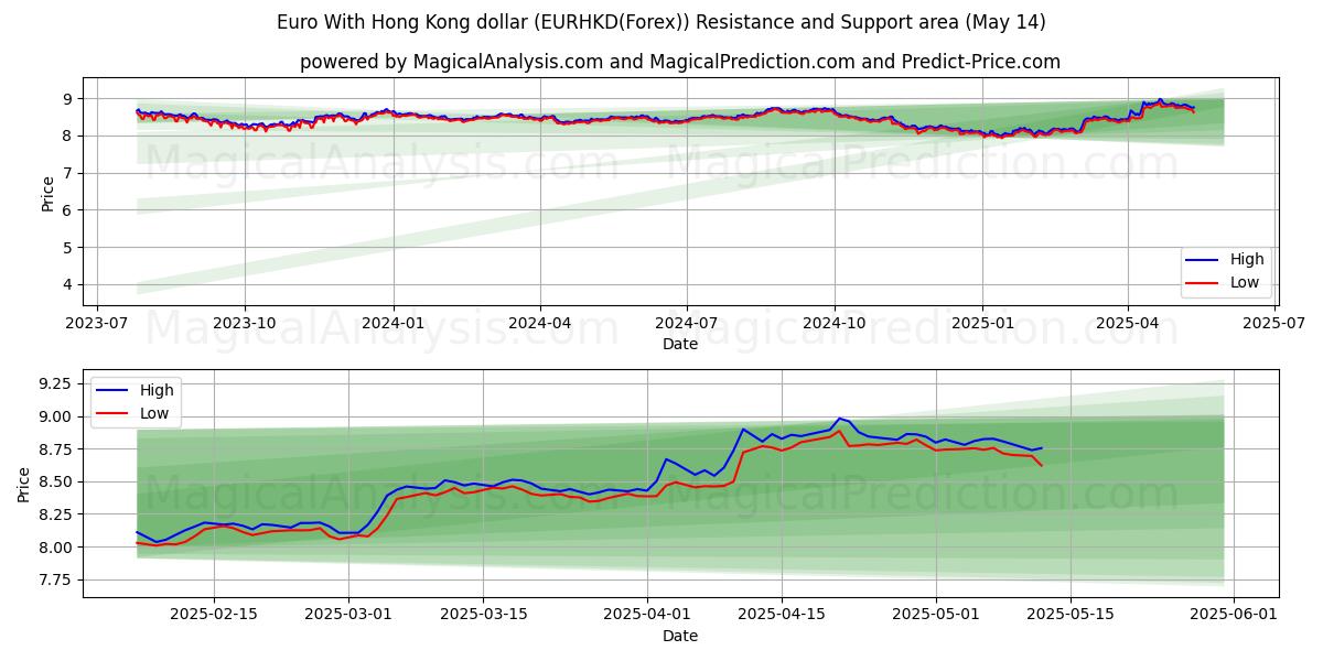  Euro With Hong Kong dollar (EURHKD(Forex)) Support and Resistance area (14 May) 
