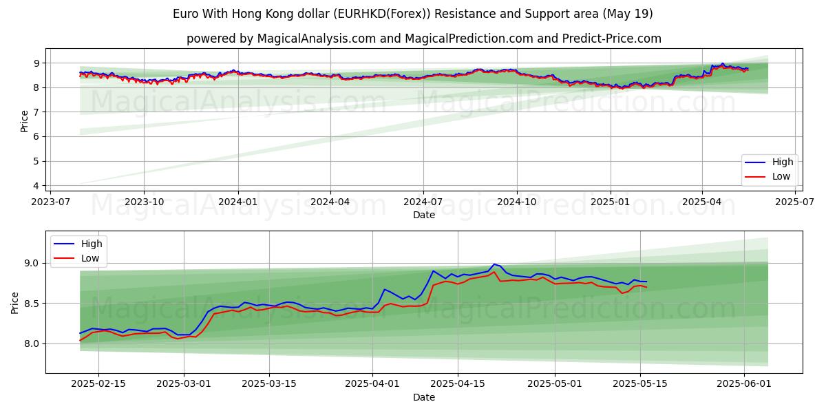  Euro Hongkongin dollarin kanssa (EURHKD(Forex)) Support and Resistance area (19 May) 