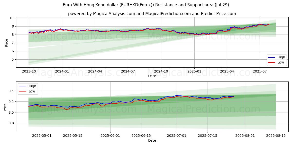  Euro con il dollaro di Hong Kong (EURHKD(Forex)) Support and Resistance area (27 Jul) 
