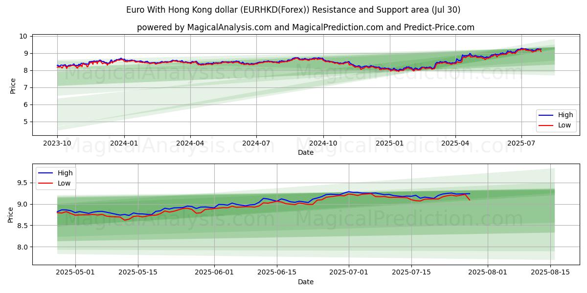  Euro With Hong Kong dollar (EURHKD(Forex)) Support and Resistance area (28 Jul) 