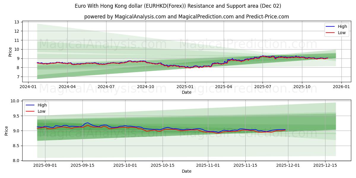  euro con dólar de hong kong (EURHKD(Forex)) Support and Resistance area (01 Dec) 