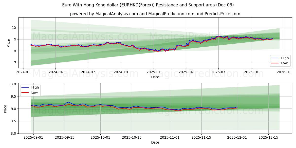  Euro With Hong Kong dollar (EURHKD(Forex)) Support and Resistance area (02 Dec) 