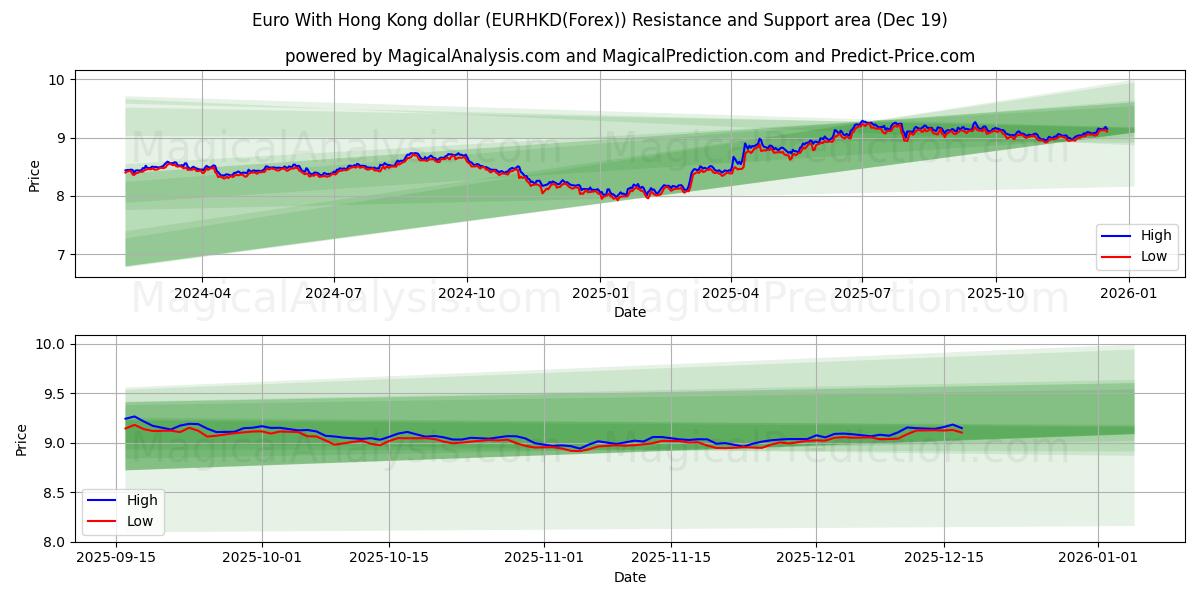  اليورو مع دولار هونج كونج (EURHKD(Forex)) Support and Resistance area (18 Dec) 