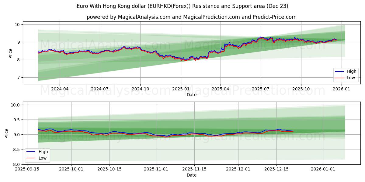  Euro com dólar de Hong Kong (EURHKD(Forex)) Support and Resistance area (22 Dec) 