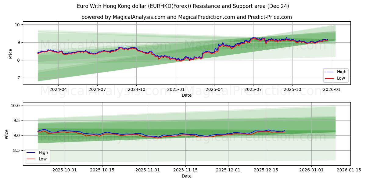  Euro met Hong Kong-dollar (EURHKD(Forex)) Support and Resistance area (23 Dec) 