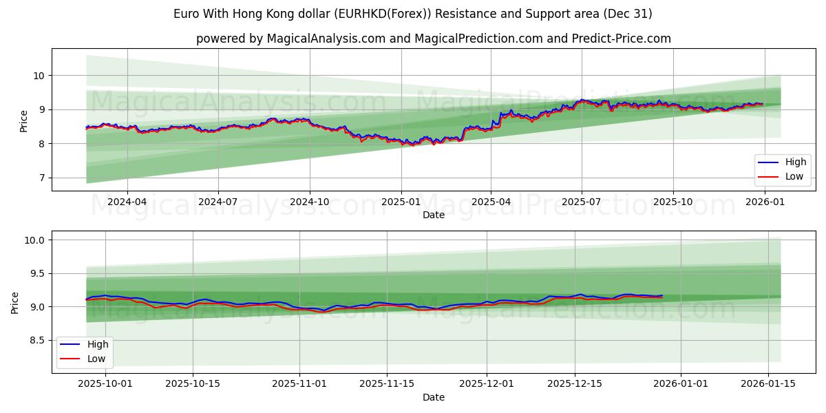  Euro Hongkongin dollarin kanssa (EURHKD(Forex)) Support and Resistance area (30 Dec) 