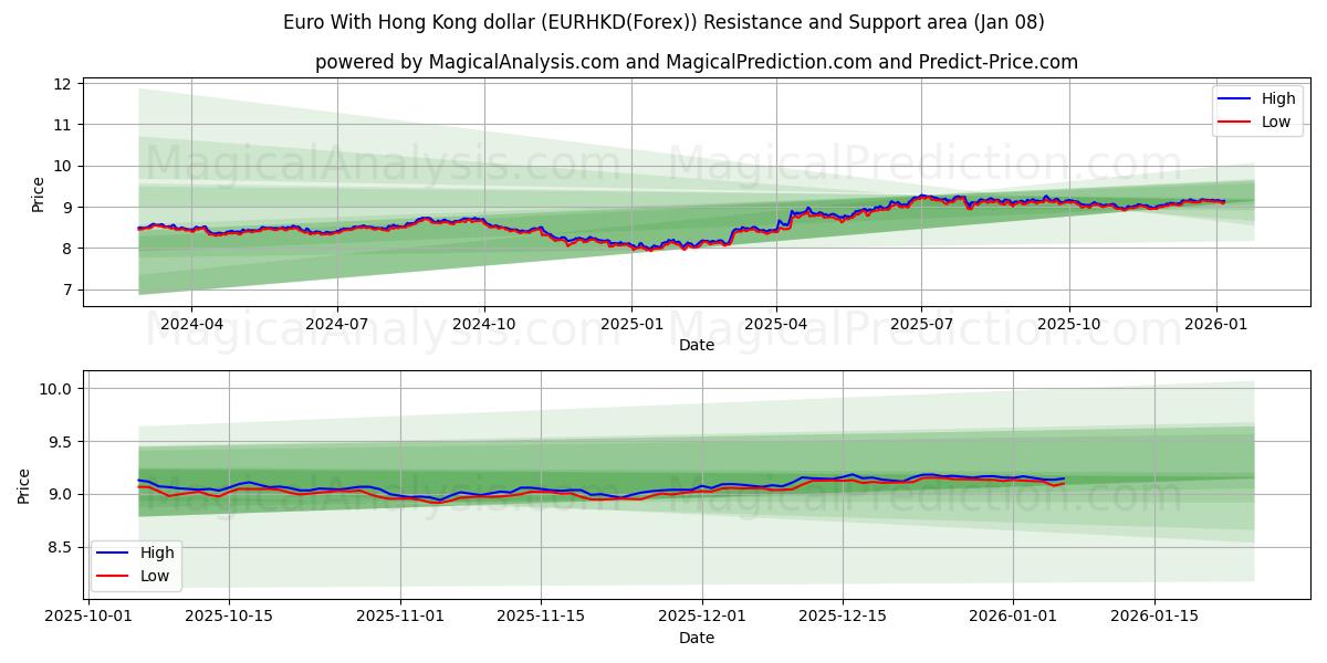  Euro Hongkongin dollarin kanssa (EURHKD(Forex)) Support and Resistance area (07 Jan) 