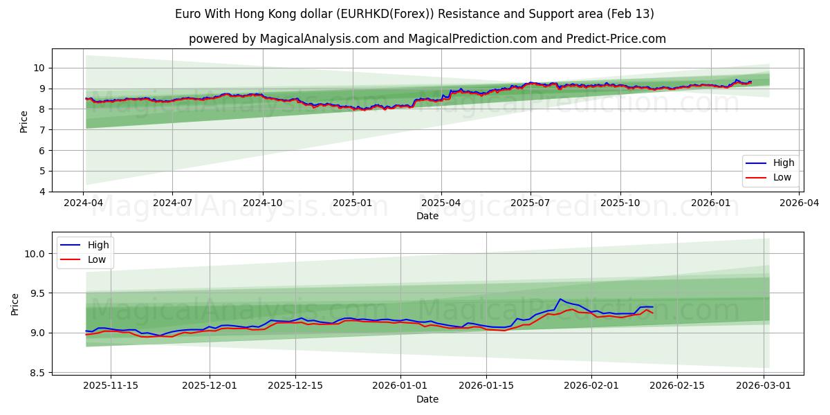  ユーロと香港ドル (EURHKD(Forex)) Support and Resistance area (12 Feb) 