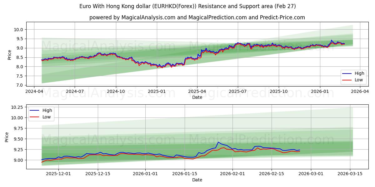  Euro With Hong Kong dollar (EURHKD(Forex)) Support and Resistance area (26 Feb) 