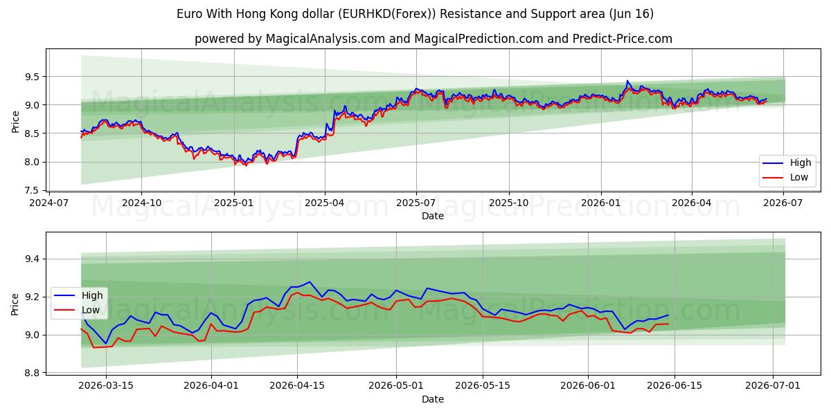  Euro med Hong Kong dollar (EURHKD(Forex)) Support and Resistance area (03 Jun) 
