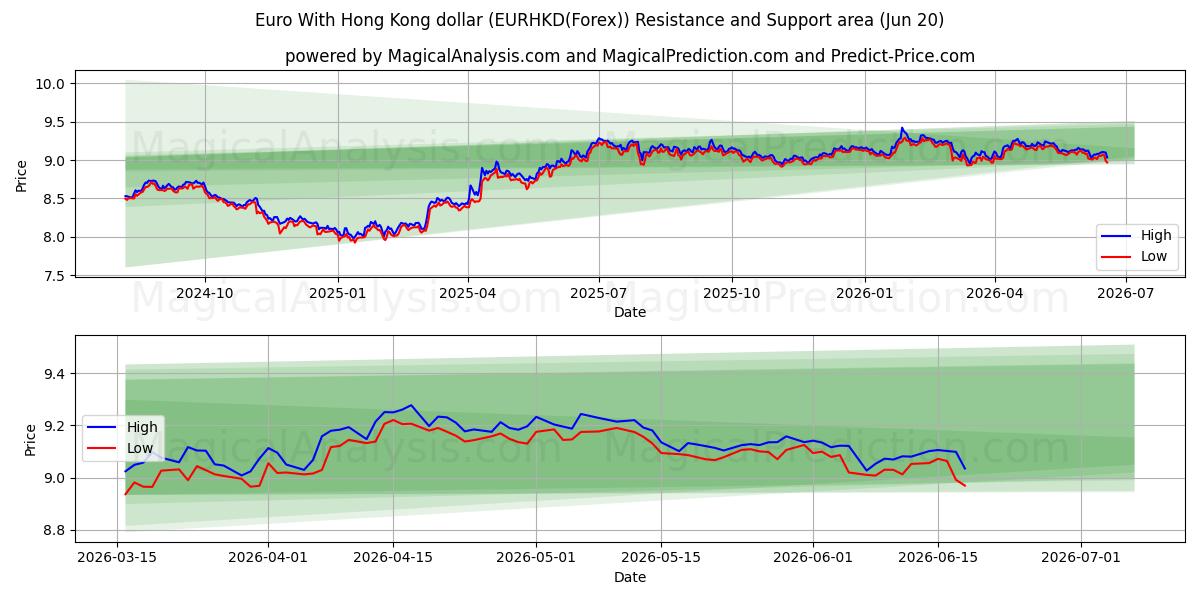  Euro con il dollaro di Hong Kong (EURHKD(Forex)) Support and Resistance area (19 Jun) 