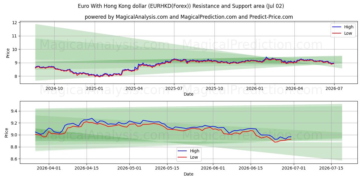  Euro mit Hongkong-Dollar (EURHKD(Forex)) Support and Resistance area (01 Jul) 