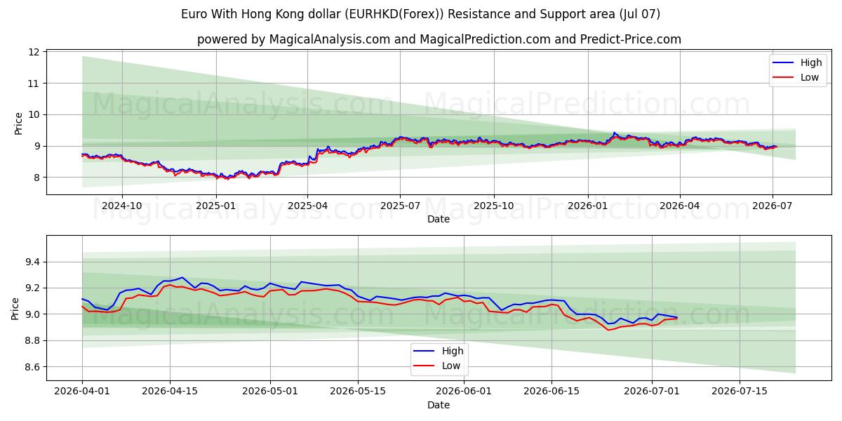  euro con dólar de hong kong (EURHKD(Forex)) Support and Resistance area (06 Jul) 