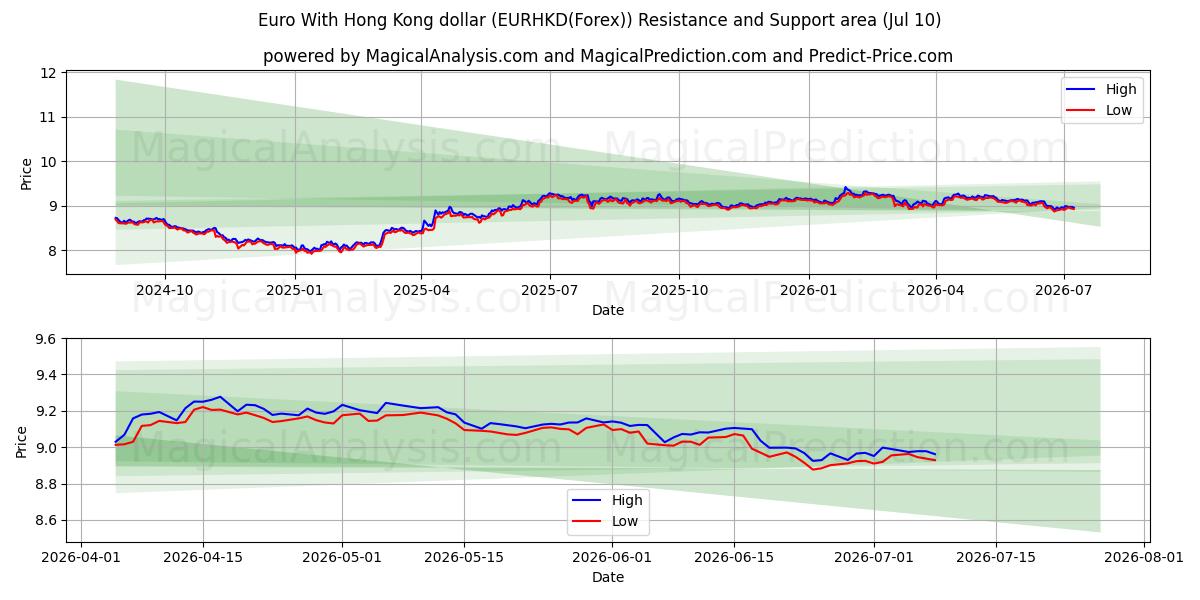  یورو با دلار هنگ کنگ (EURHKD(Forex)) Support and Resistance area (09 Jul) 