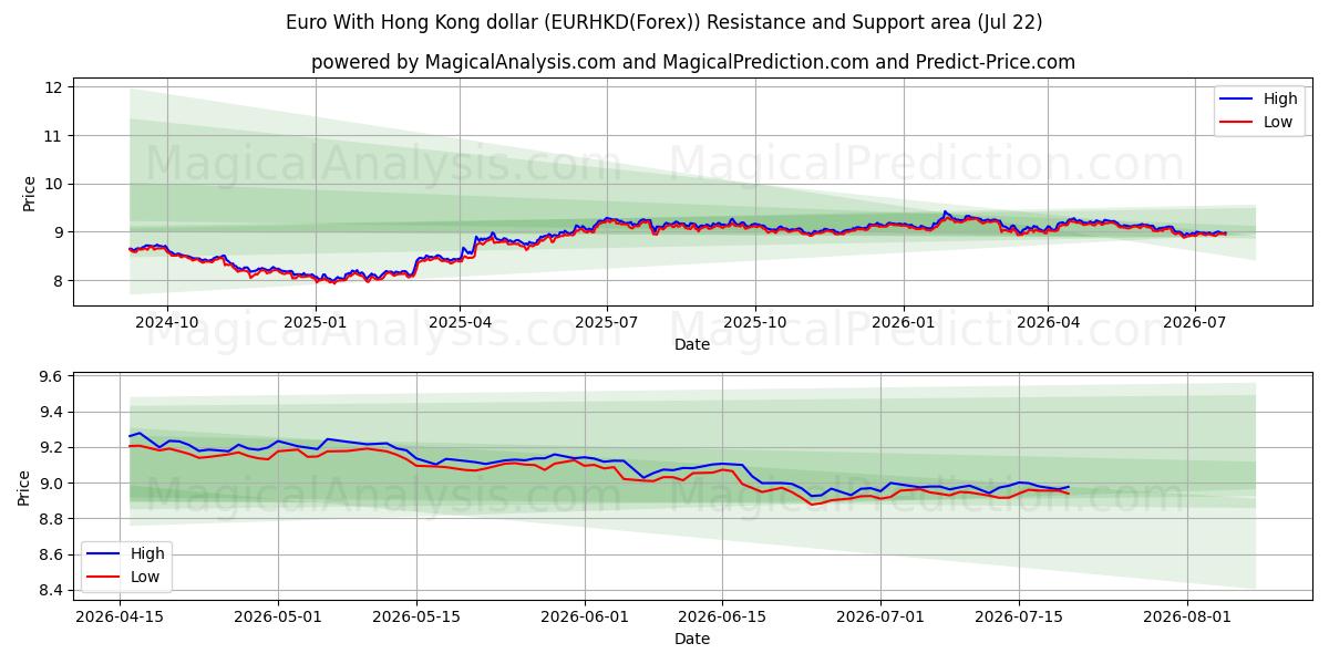  Euro com dólar de Hong Kong (EURHKD(Forex)) Support and Resistance area (21 Jul) 
