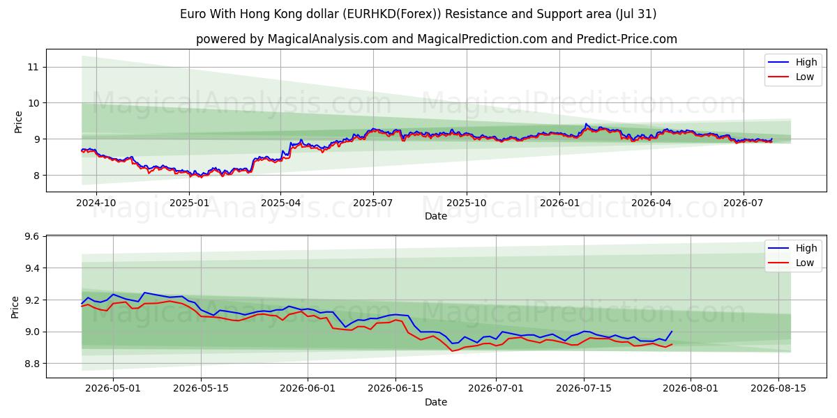  Euro con il dollaro di Hong Kong (EURHKD(Forex)) Support and Resistance area (30 Jul) 