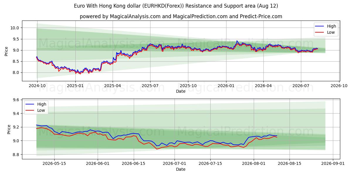 Euro com dólar de Hong Kong (EURHKD(Forex)) Support and Resistance area (11 Aug) 