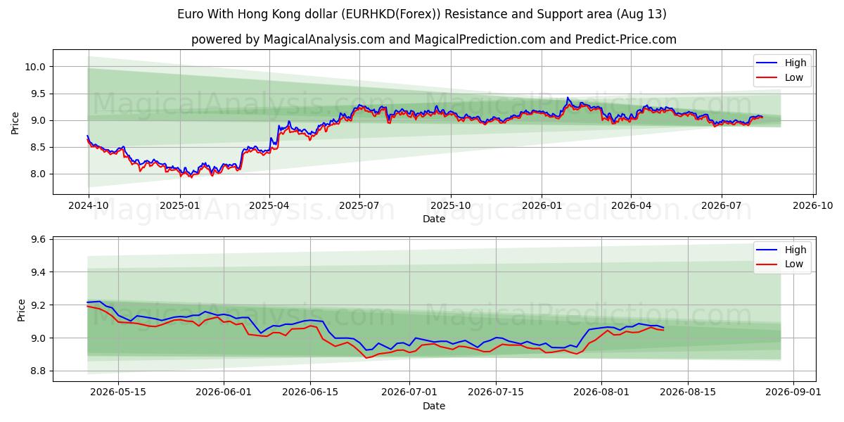  Euro med Hong Kong dollar (EURHKD(Forex)) Support and Resistance area (12 Aug) 