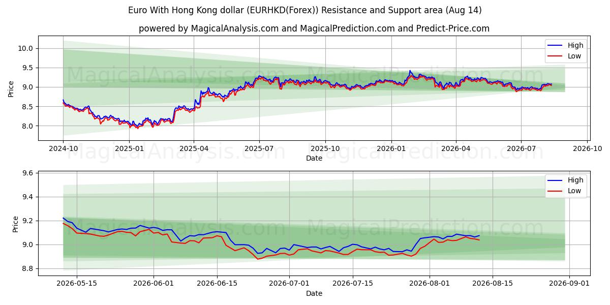 유로(홍콩달러 포함) (EURHKD(Forex)) Support and Resistance area (13 Aug) 