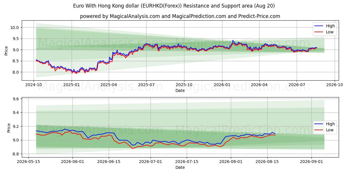  یورو با دلار هنگ کنگ (EURHKD(Forex)) Support and Resistance area (19 Aug) 
