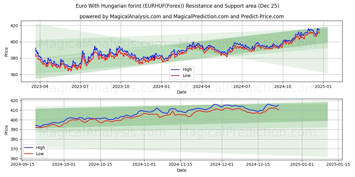  Euro With Hungarian forint (EURHUF(Forex)) Support and Resistance area (25 Dec) 