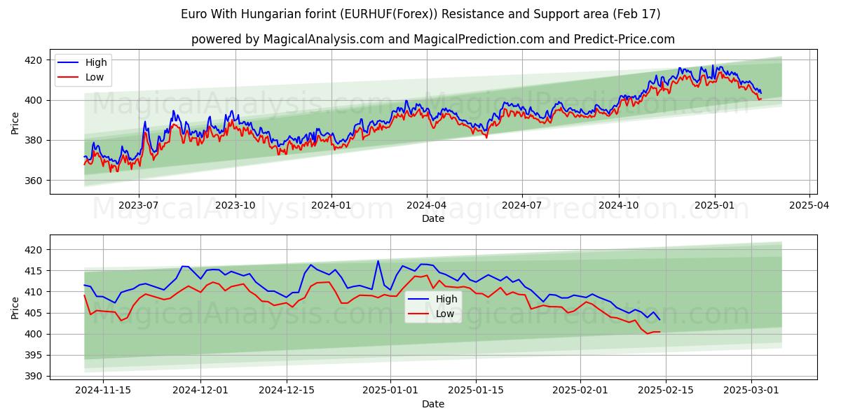  Euro med ungarske forint (EURHUF(Forex)) Support and Resistance area (04 Feb) 