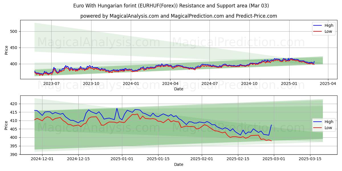  euro con florín húngaro (EURHUF(Forex)) Support and Resistance area (03 Mar) 