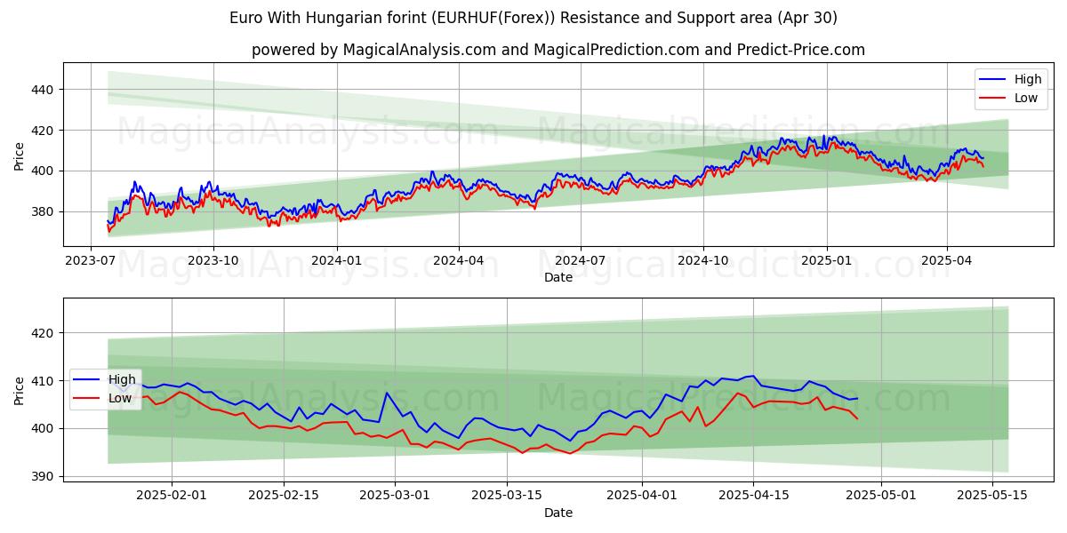  欧元 与匈牙利福林 (EURHUF(Forex)) Support and Resistance area (30 Apr) 