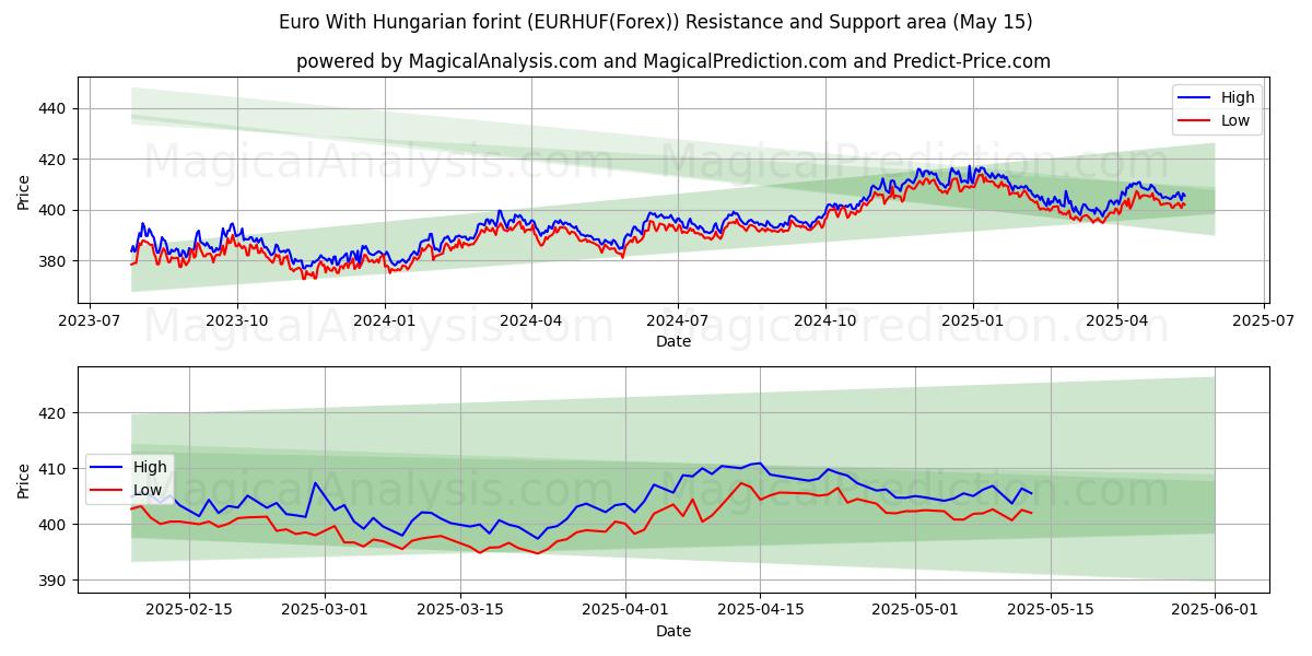  Euro Con fiorino ungherese (EURHUF(Forex)) Support and Resistance area (15 May) 