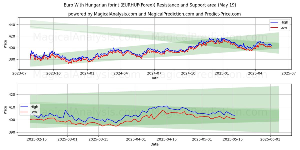  Euro With Hungarian forint (EURHUF(Forex)) Support and Resistance area (19 May) 