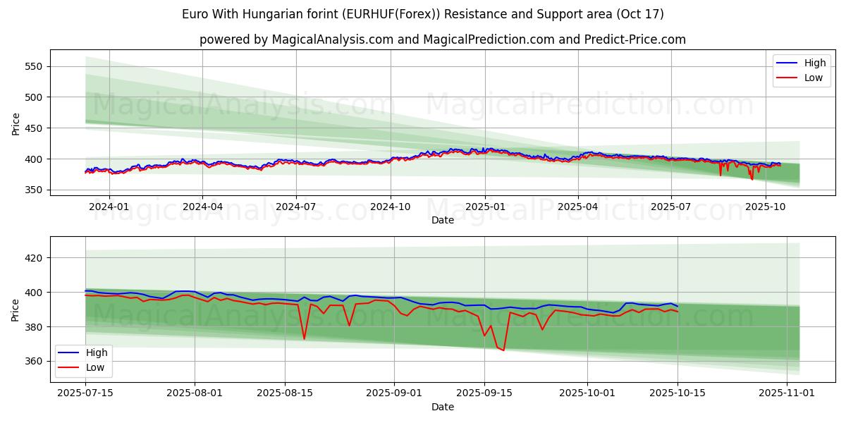 Euro med ungarske forint (EURHUF(Forex)) Support and Resistance area (16 Oct) Euro med ungarske forint (EURHUF(Forex)) Support and Resistance area (16 Oct)