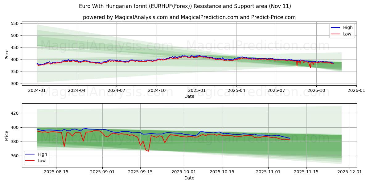  Euro med ungarske forint (EURHUF(Forex)) Support and Resistance area (10 Nov) 