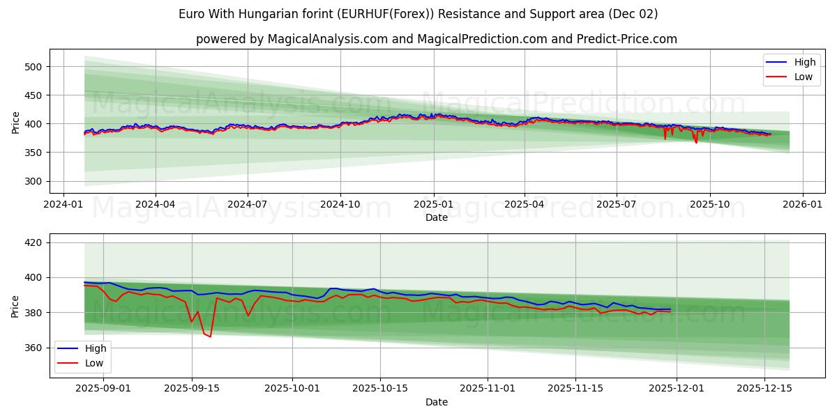  Euro med ungarske forint (EURHUF(Forex)) Support and Resistance area (30 Nov) 