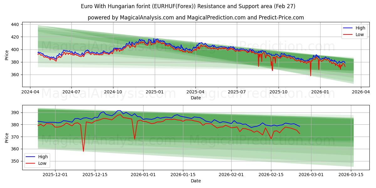  헝가리 포린트를 사용한 유로 (EURHUF(Forex)) Support and Resistance area (26 Feb) 