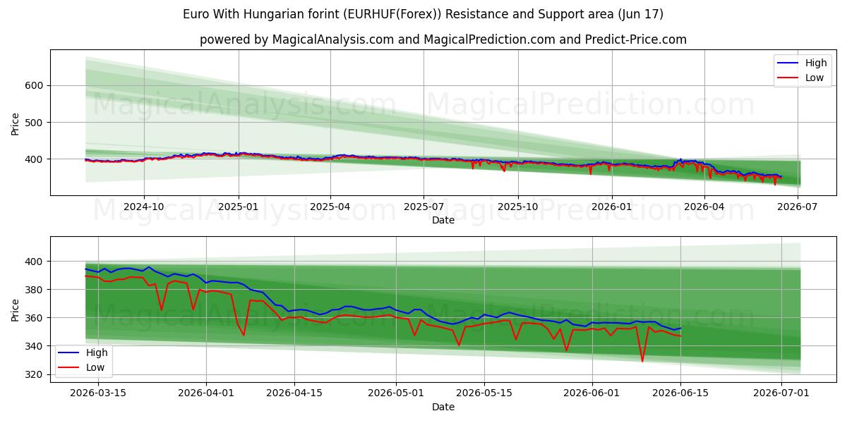  ユーロ ハンガリーフォリント付き (EURHUF(Forex)) Support and Resistance area (16 Jun) 
