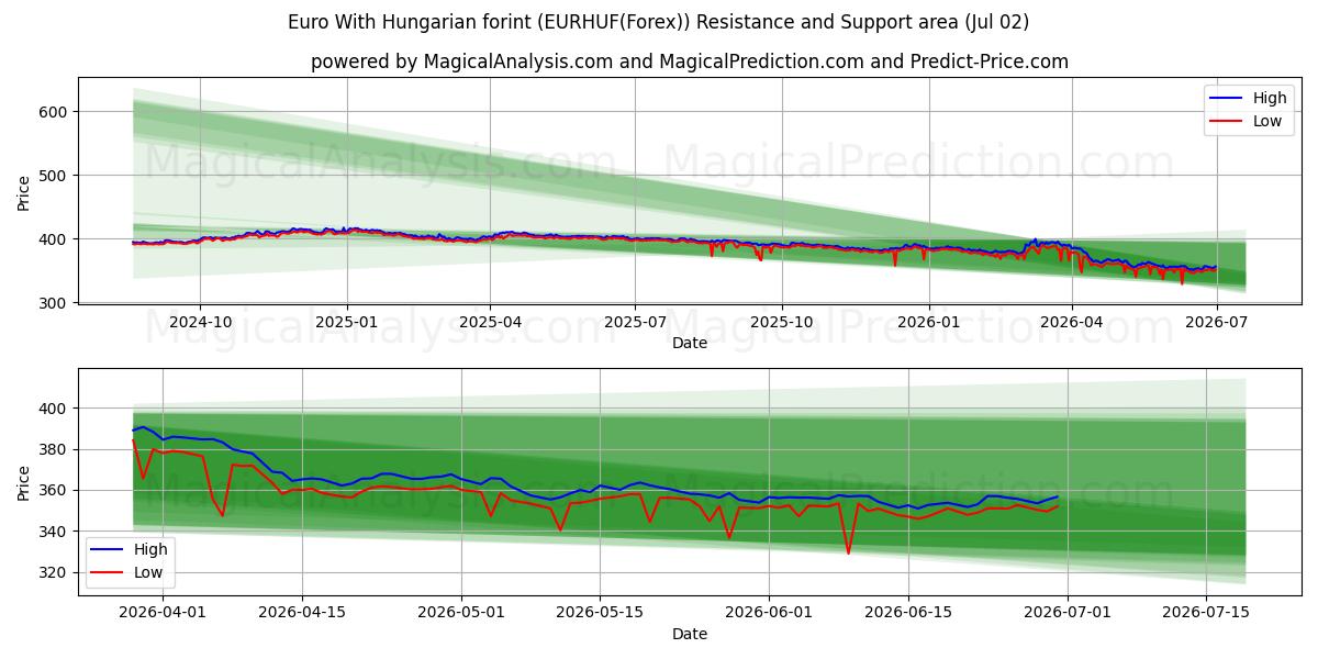  Euro med ungarske forint (EURHUF(Forex)) Support and Resistance area (01 Jul) 
